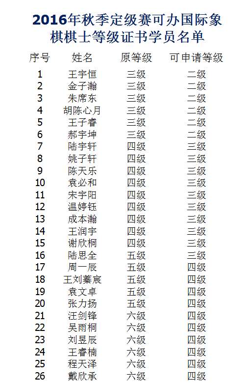 2016年秋季定级赛可申请等级证学员名单